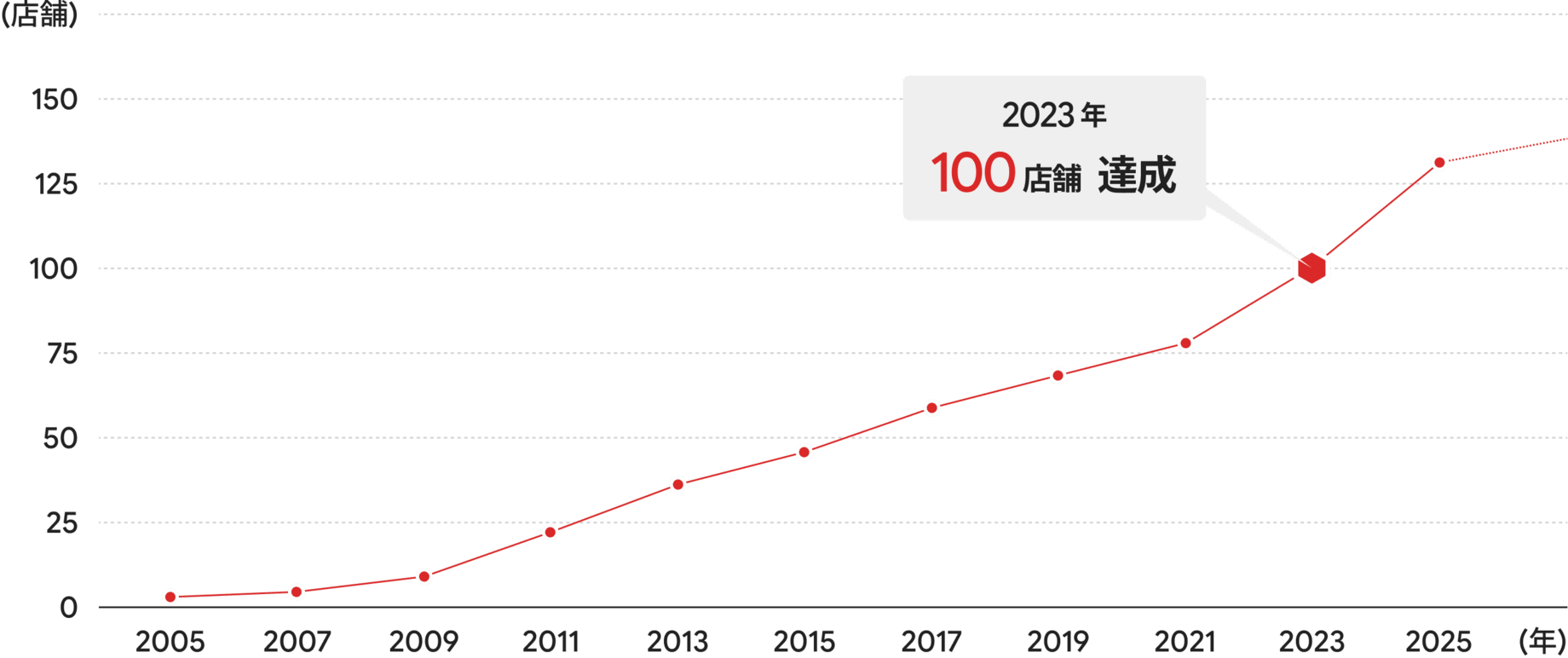 店舗数の推移グラフ。2023年に100店舗を達成